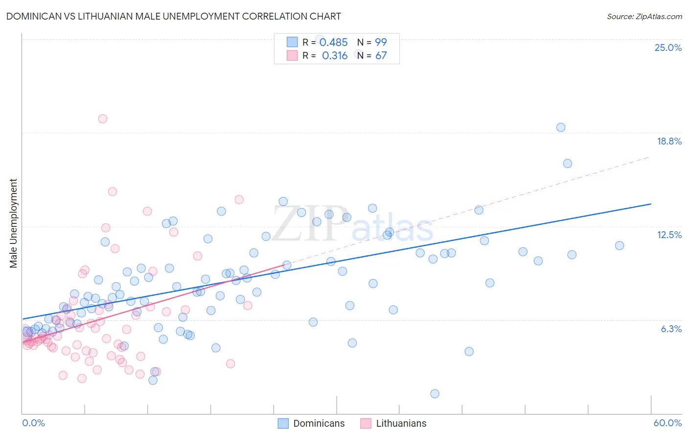 Dominican vs Lithuanian Male Unemployment