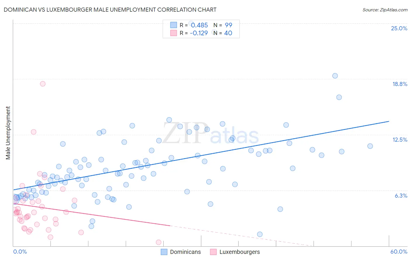 Dominican vs Luxembourger Male Unemployment