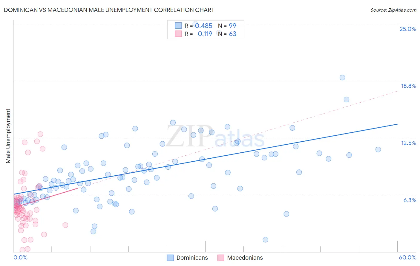 Dominican vs Macedonian Male Unemployment