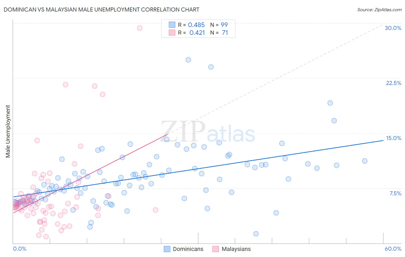 Dominican vs Malaysian Male Unemployment