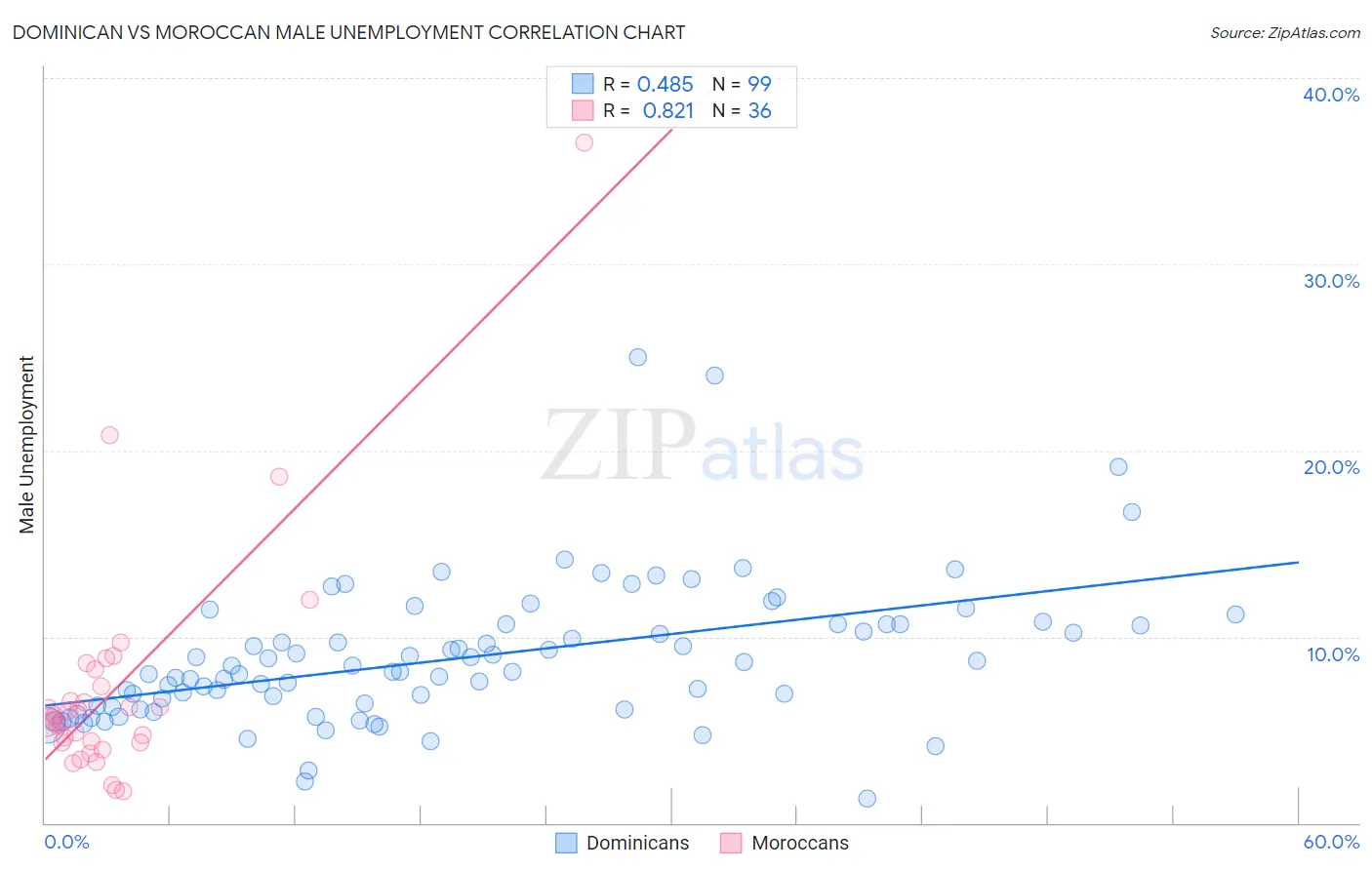 Dominican vs Moroccan Male Unemployment