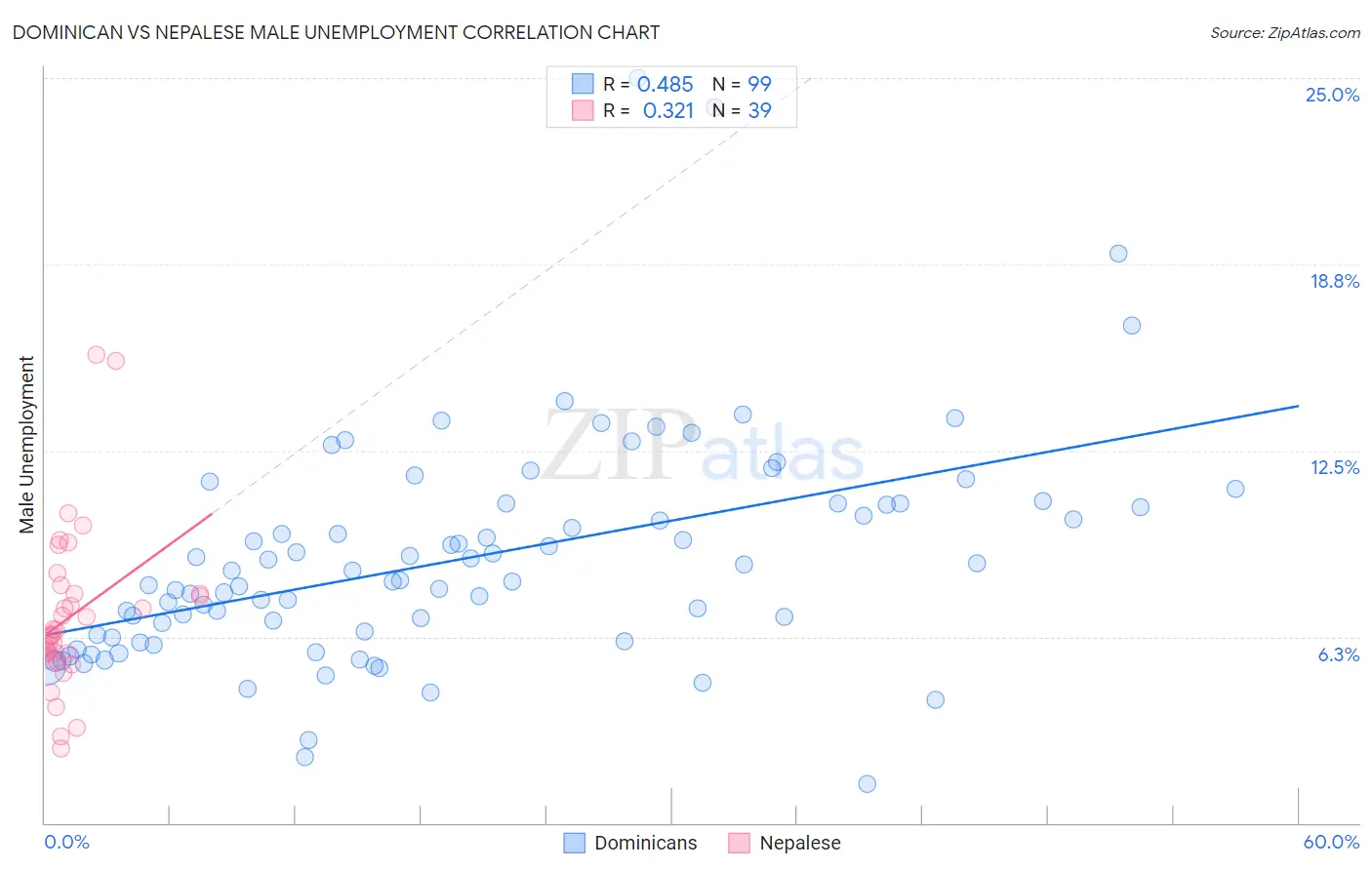 Dominican vs Nepalese Male Unemployment