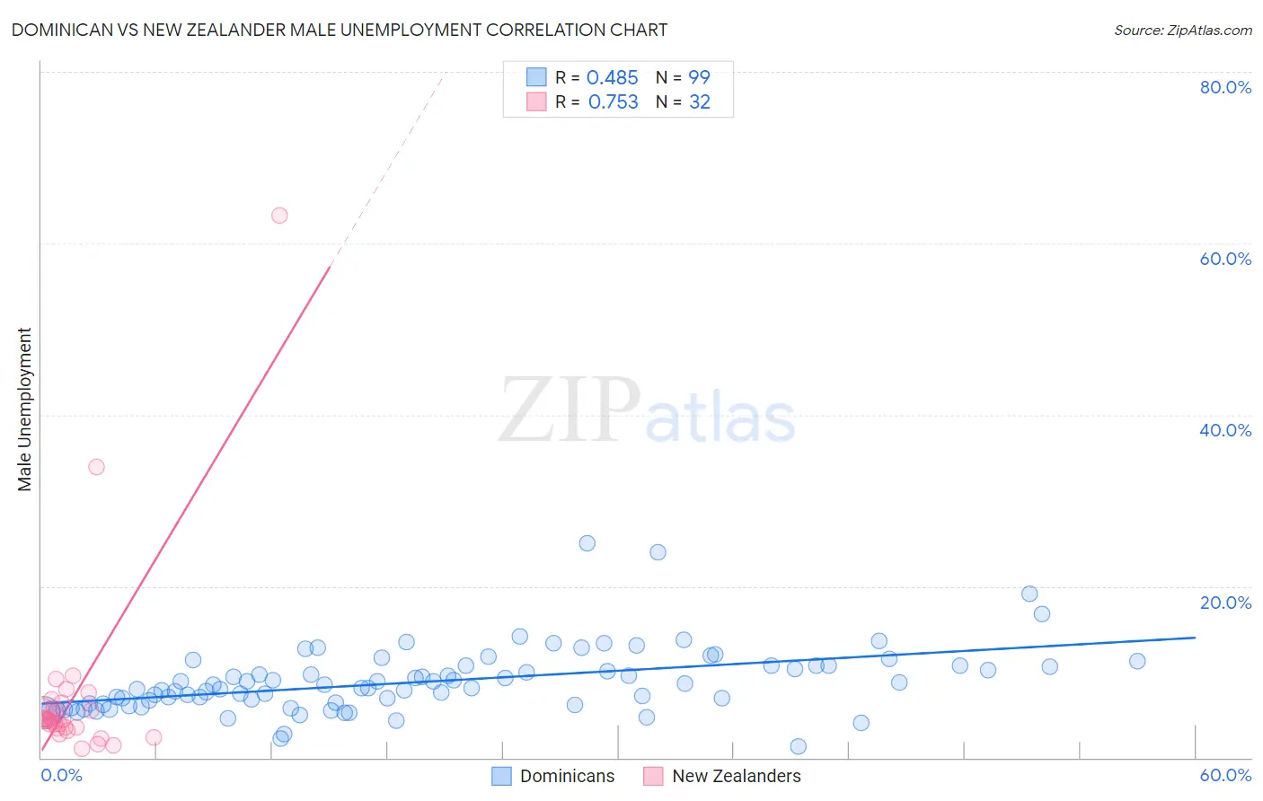 Dominican vs New Zealander Male Unemployment