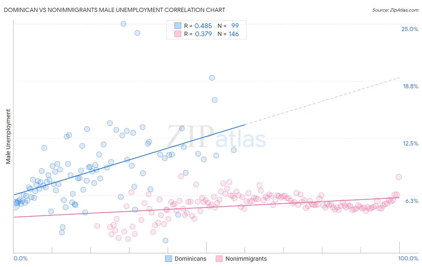 Dominican vs Nonimmigrants Male Unemployment