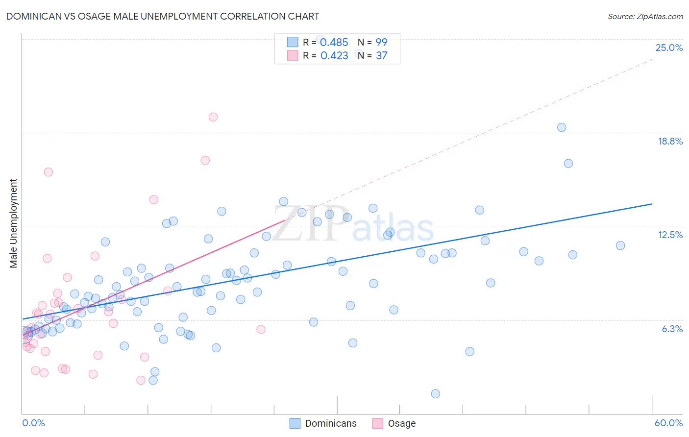 Dominican vs Osage Male Unemployment