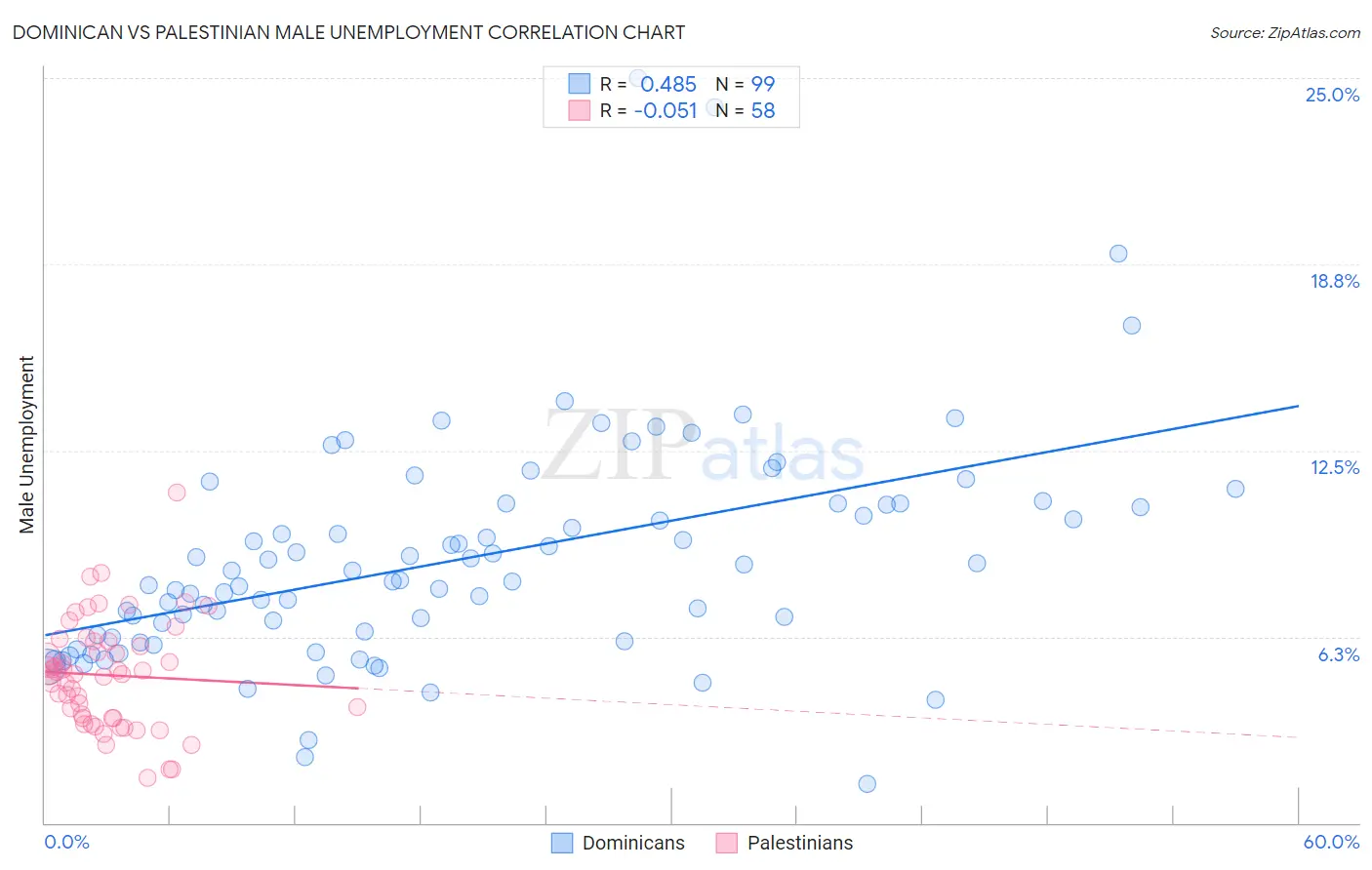 Dominican vs Palestinian Male Unemployment