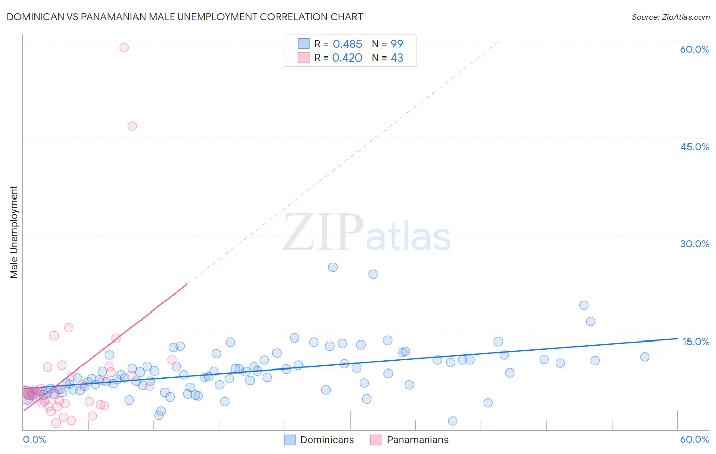 Dominican vs Panamanian Male Unemployment