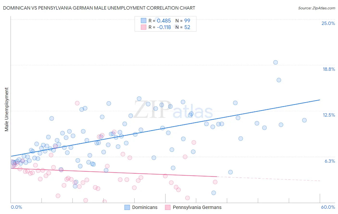 Dominican vs Pennsylvania German Male Unemployment