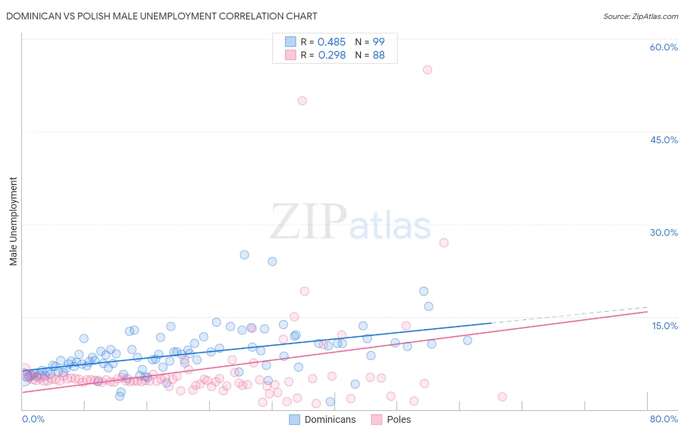 Dominican vs Polish Male Unemployment