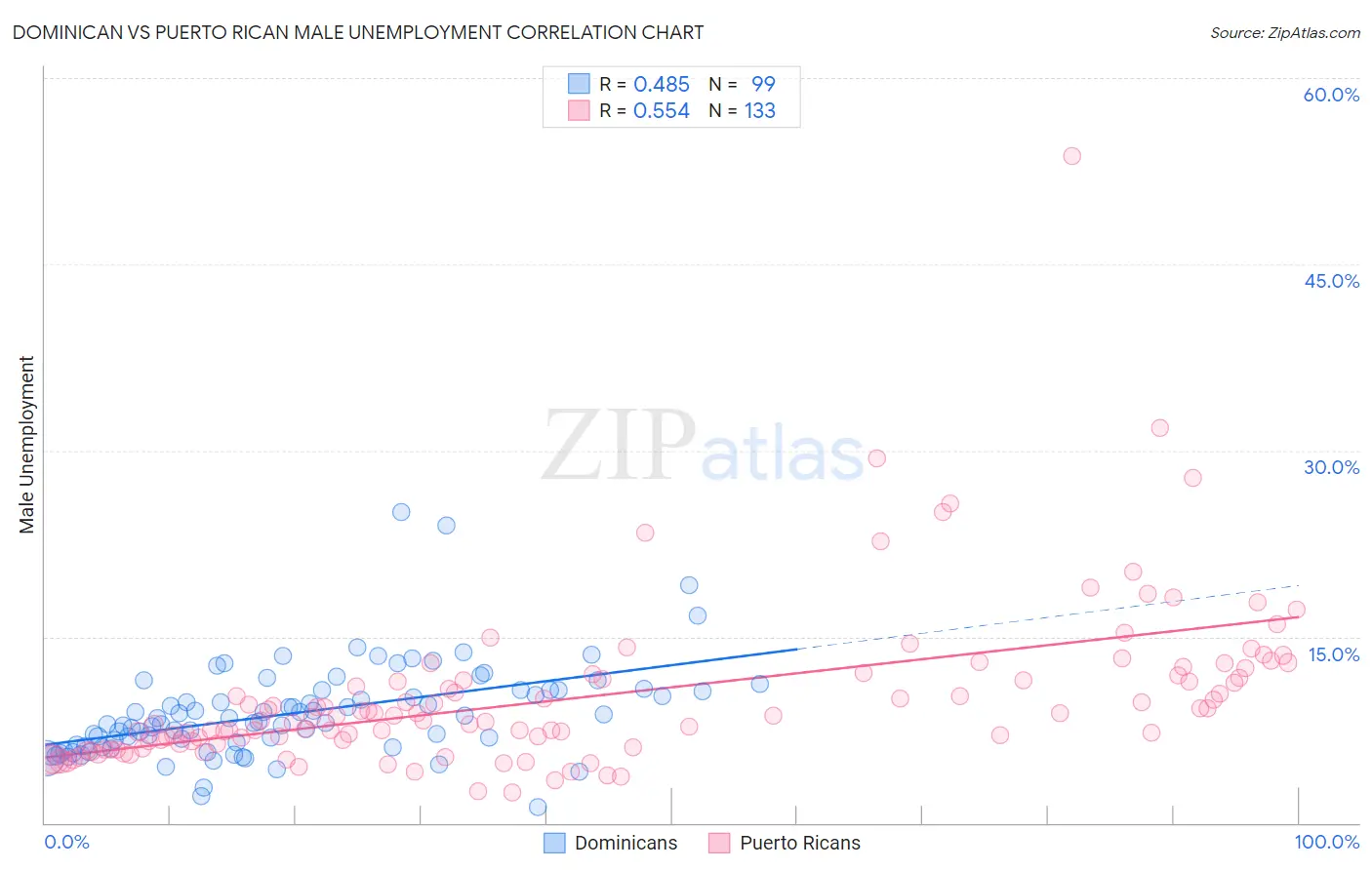 Dominican vs Puerto Rican Male Unemployment