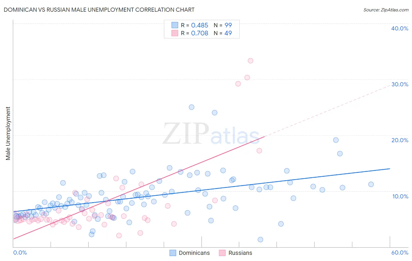 Dominican vs Russian Male Unemployment