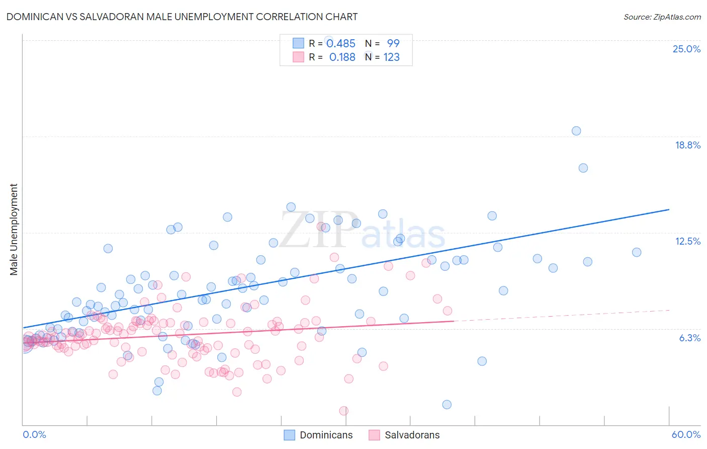 Dominican vs Salvadoran Male Unemployment