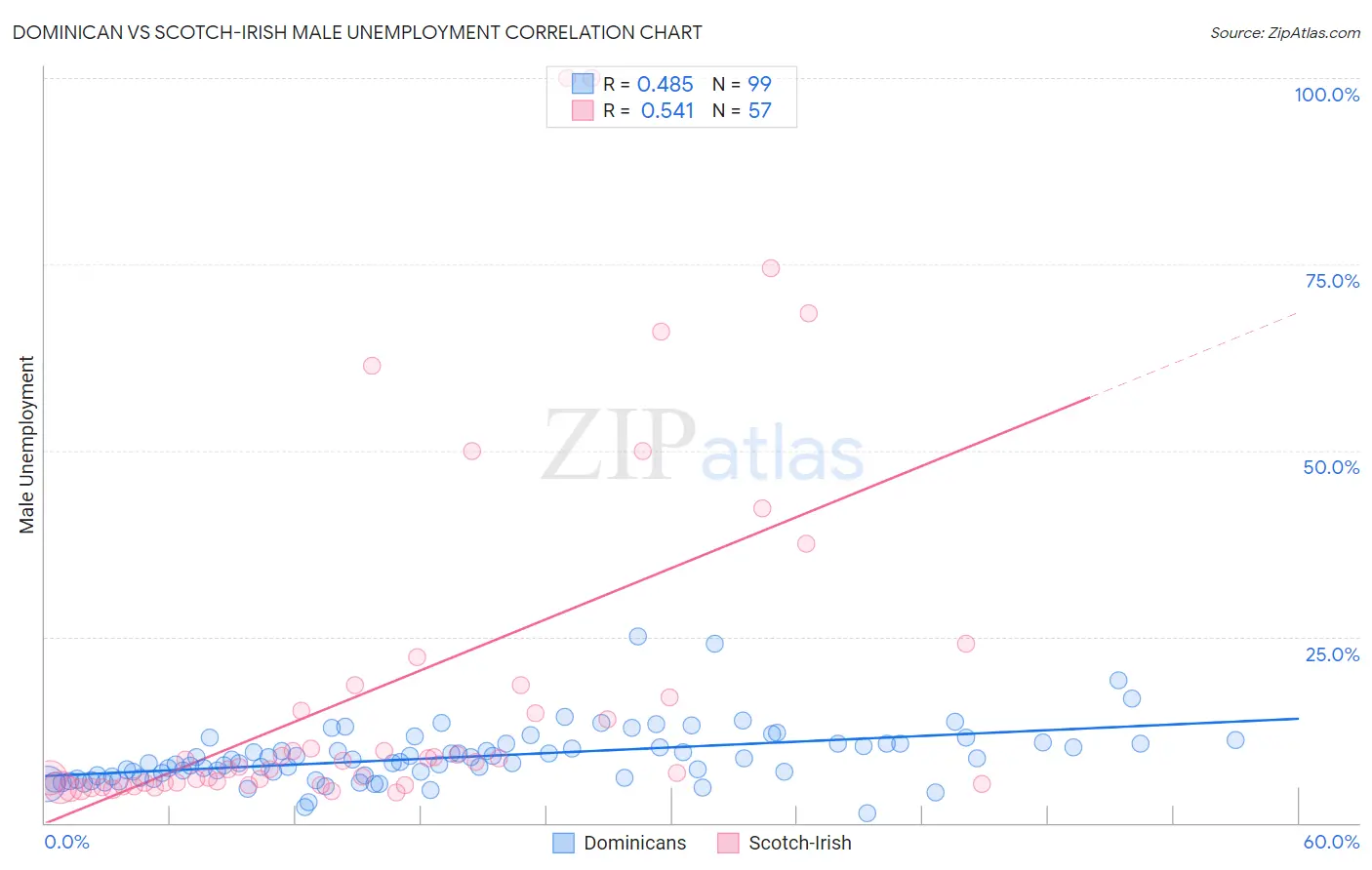Dominican vs Scotch-Irish Male Unemployment