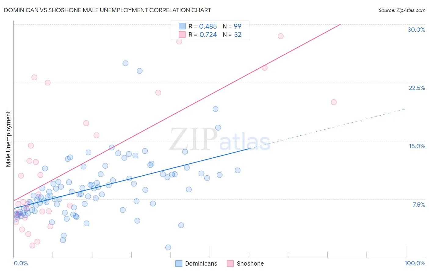 Dominican vs Shoshone Male Unemployment