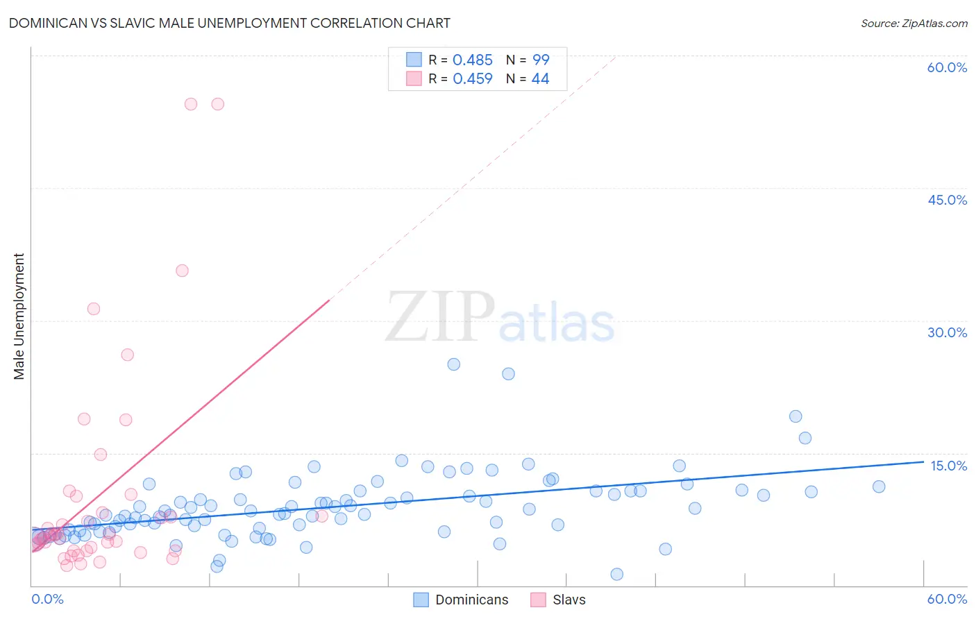 Dominican vs Slavic Male Unemployment