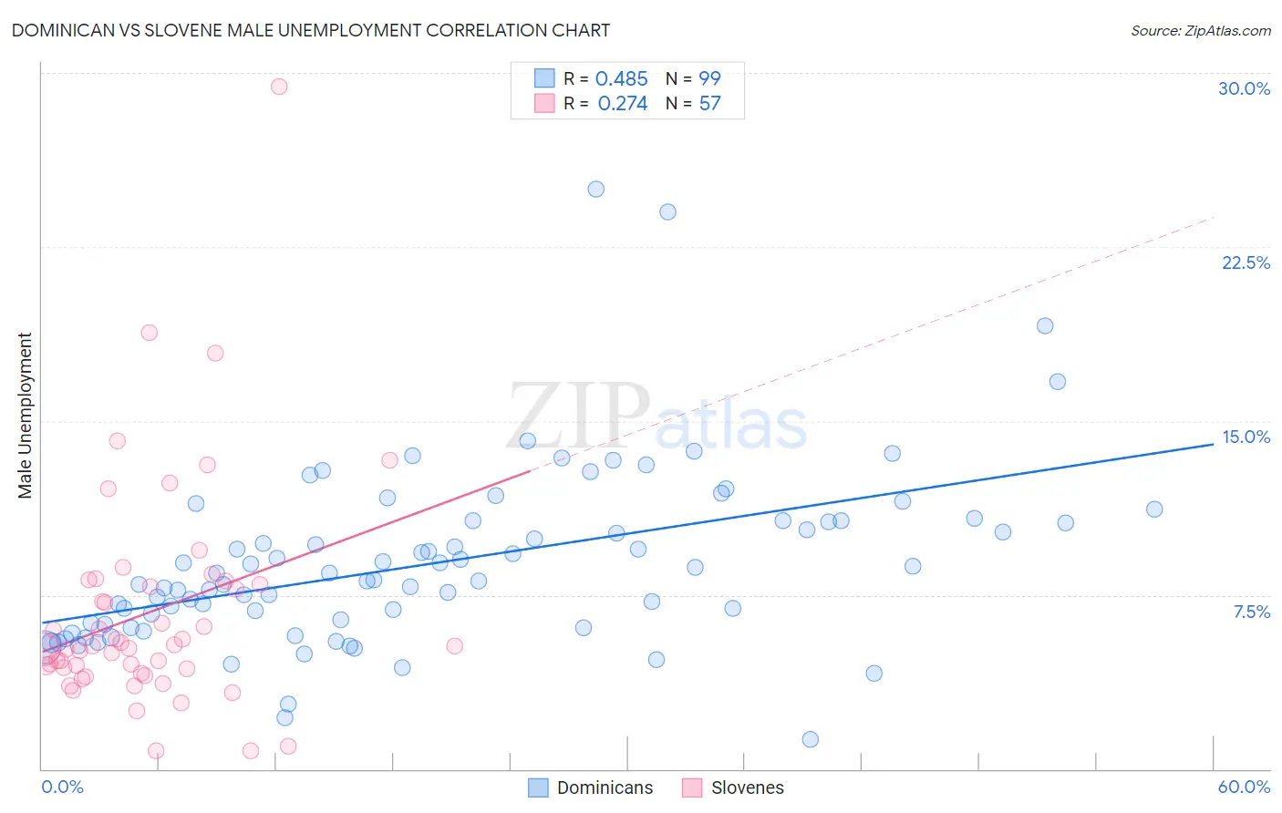 Dominican vs Slovene Male Unemployment