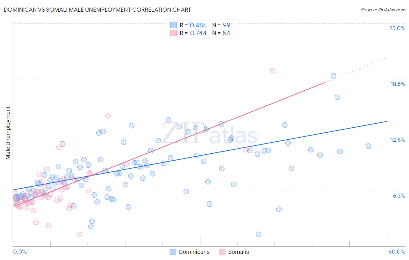 Dominican vs Somali Male Unemployment