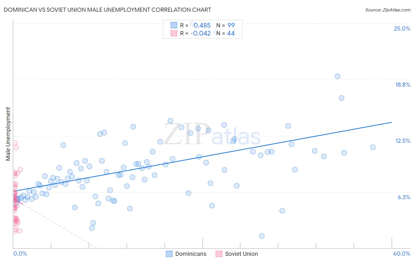 Dominican vs Soviet Union Male Unemployment
