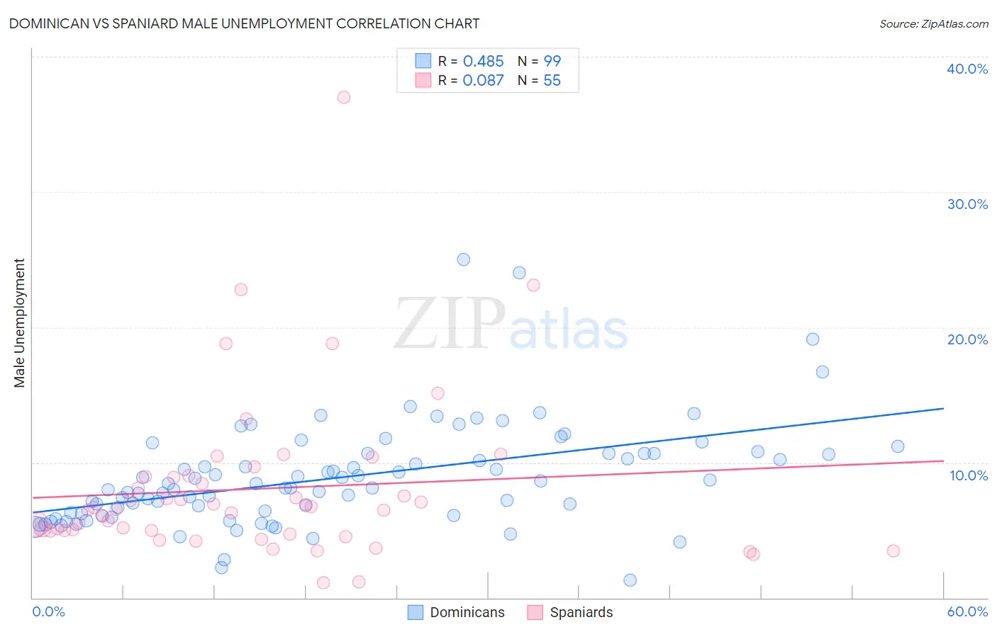 Dominican vs Spaniard Male Unemployment