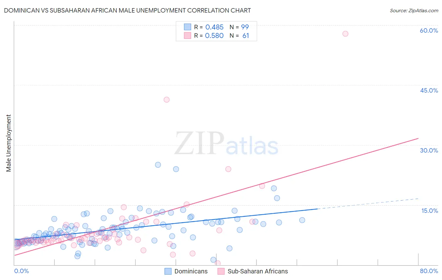 Dominican vs Subsaharan African Male Unemployment