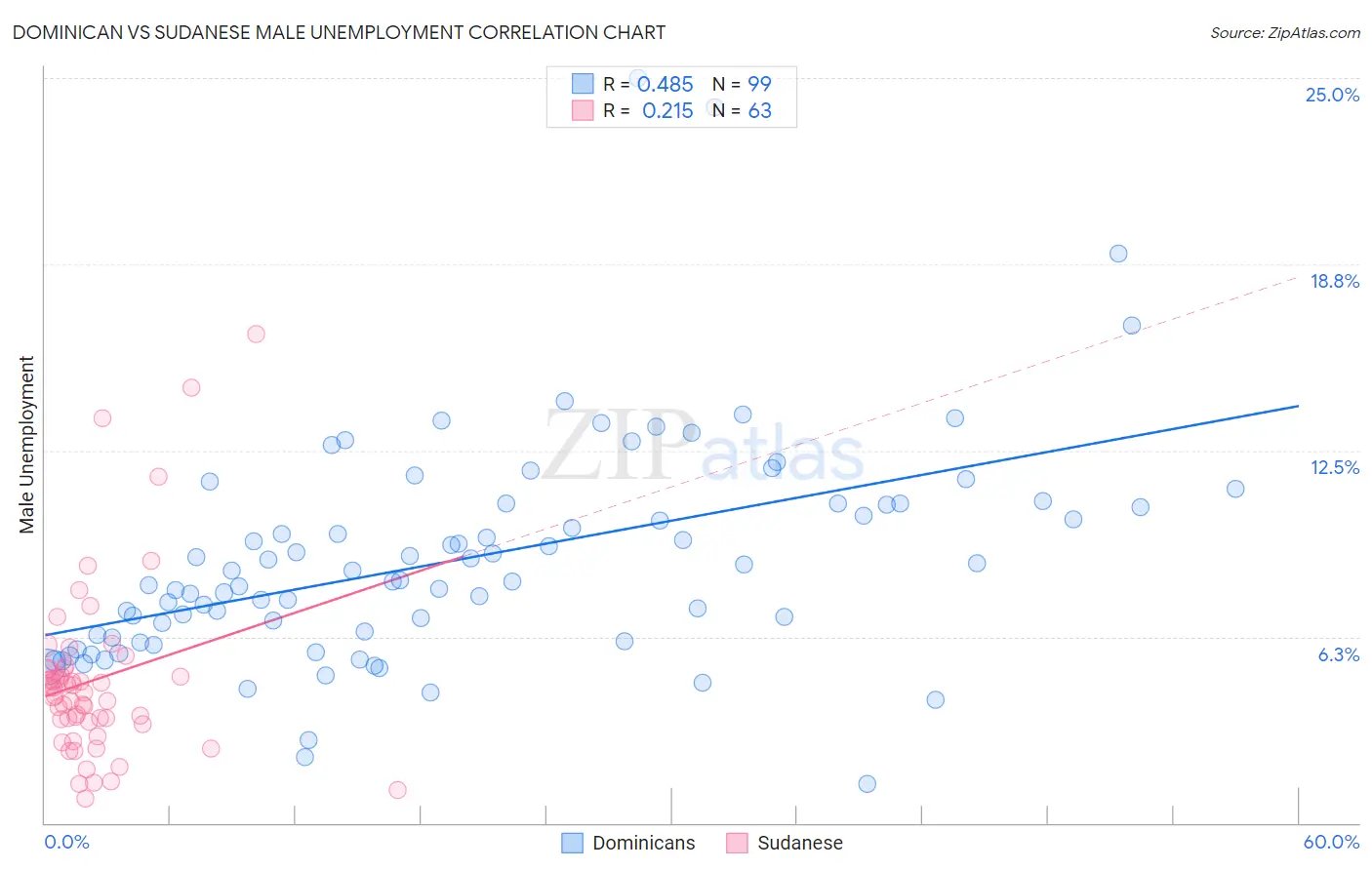 Dominican vs Sudanese Male Unemployment
