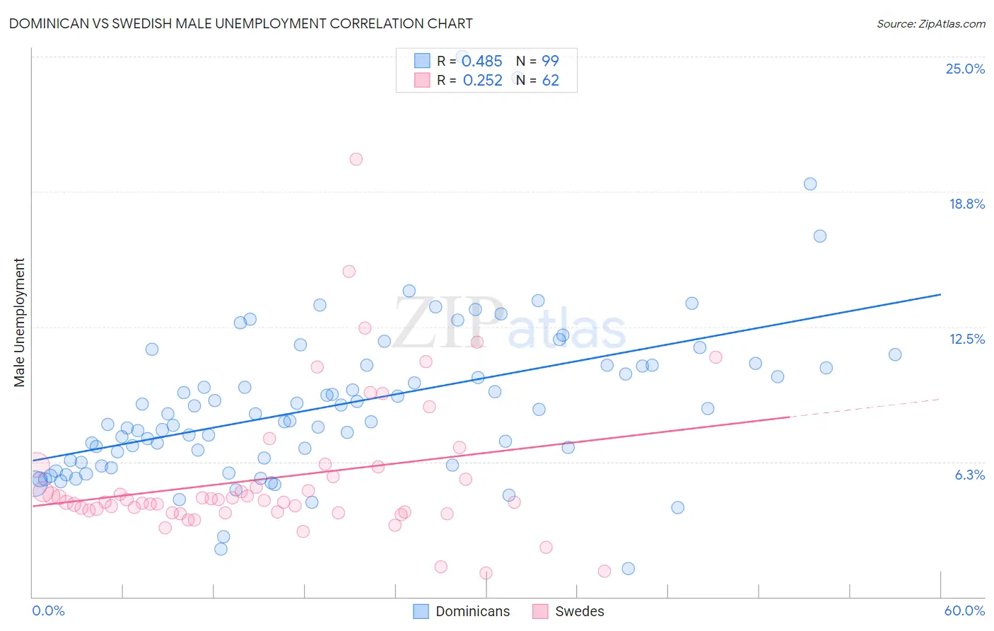 Dominican vs Swedish Male Unemployment