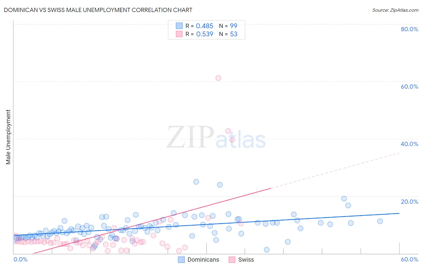 Dominican vs Swiss Male Unemployment