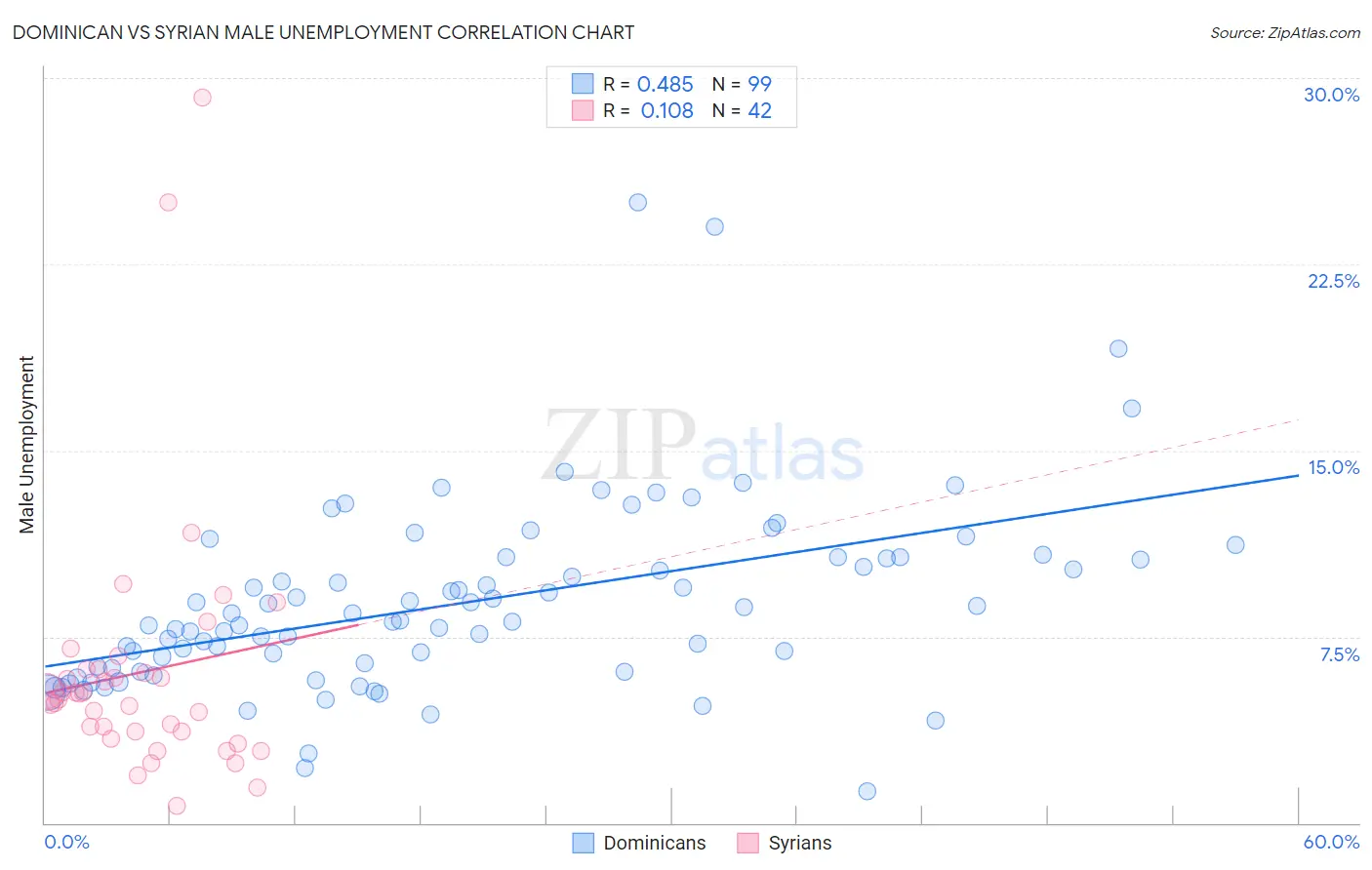 Dominican vs Syrian Male Unemployment