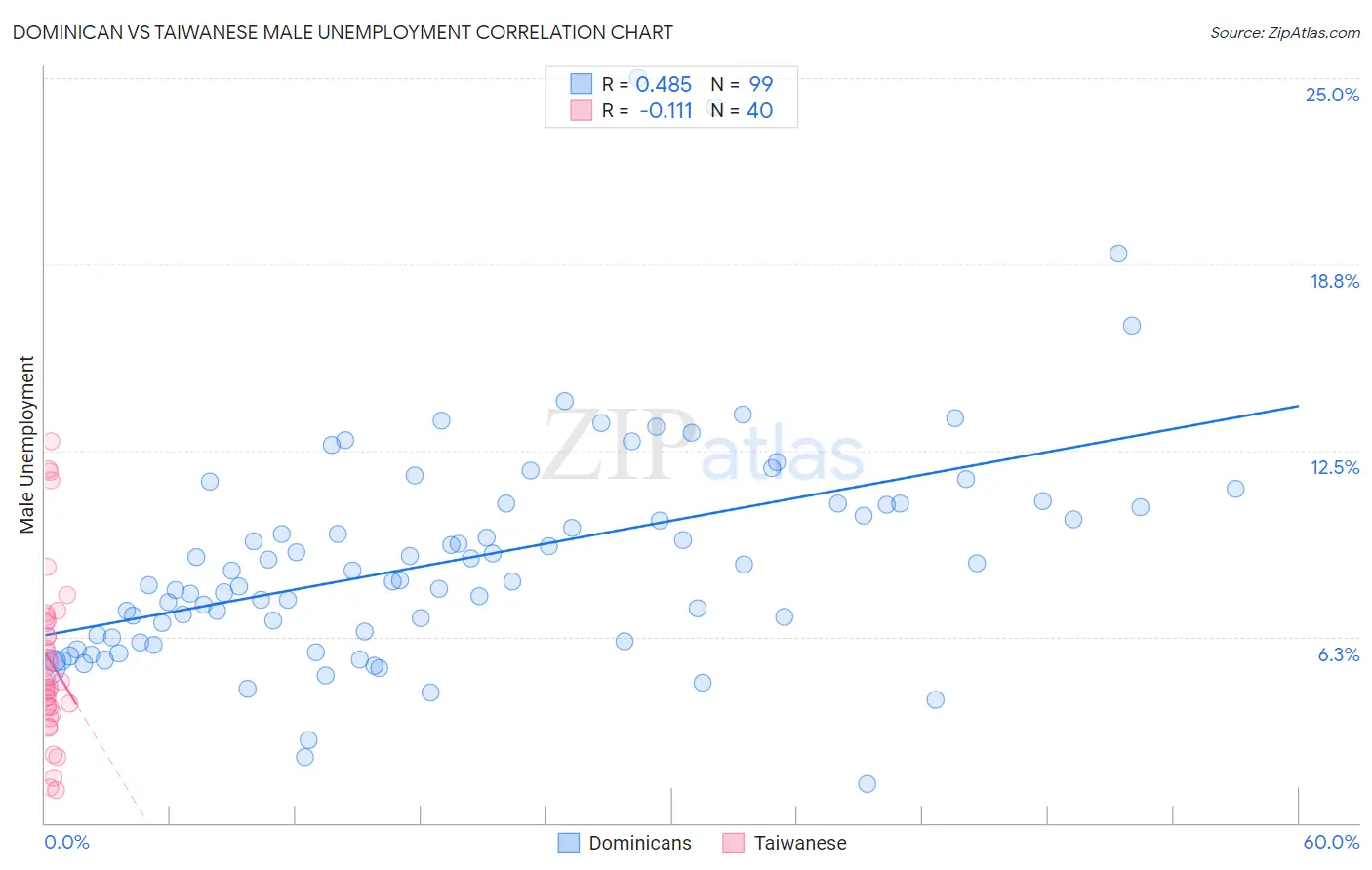 Dominican vs Taiwanese Male Unemployment