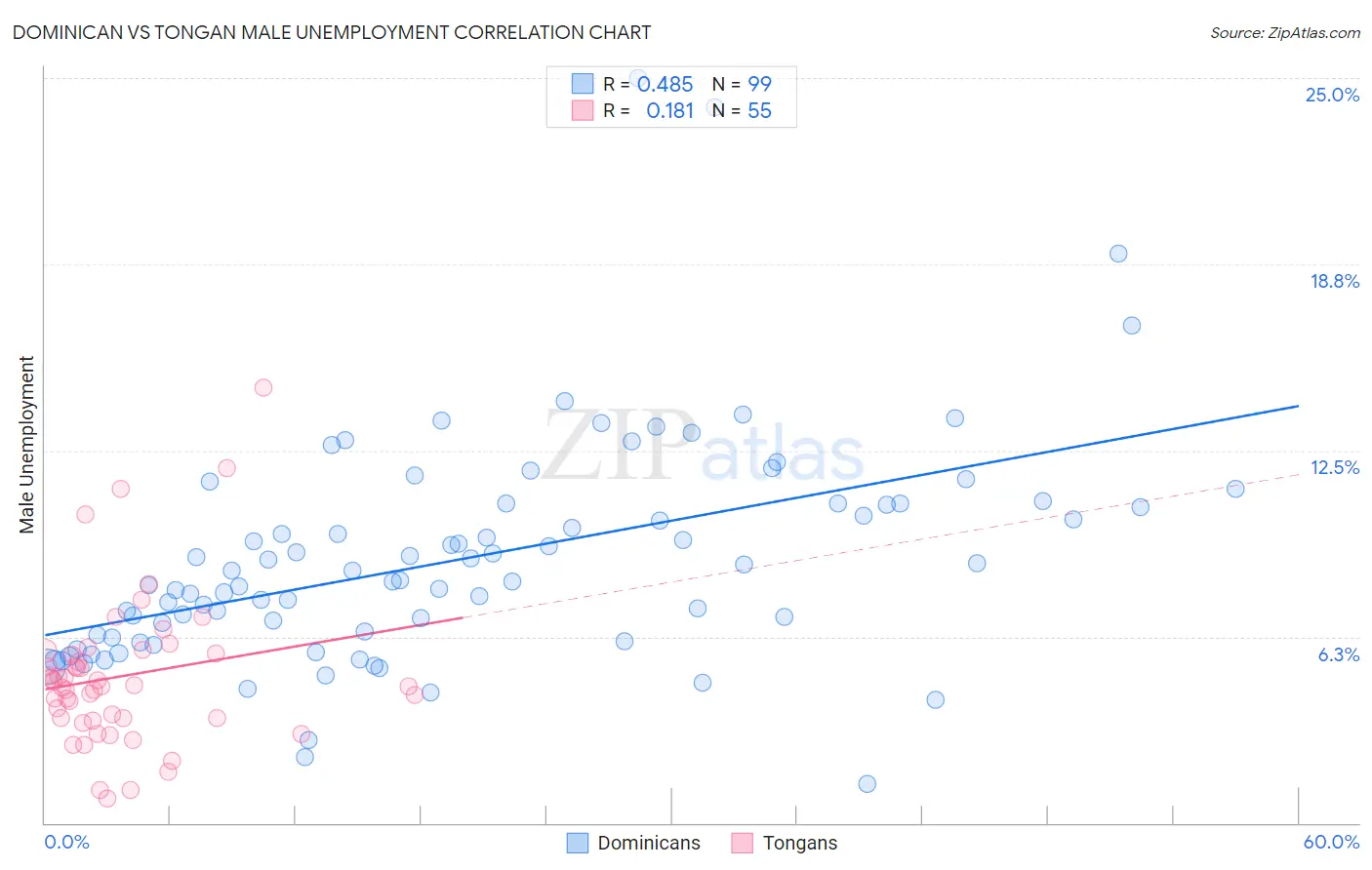 Dominican vs Tongan Male Unemployment