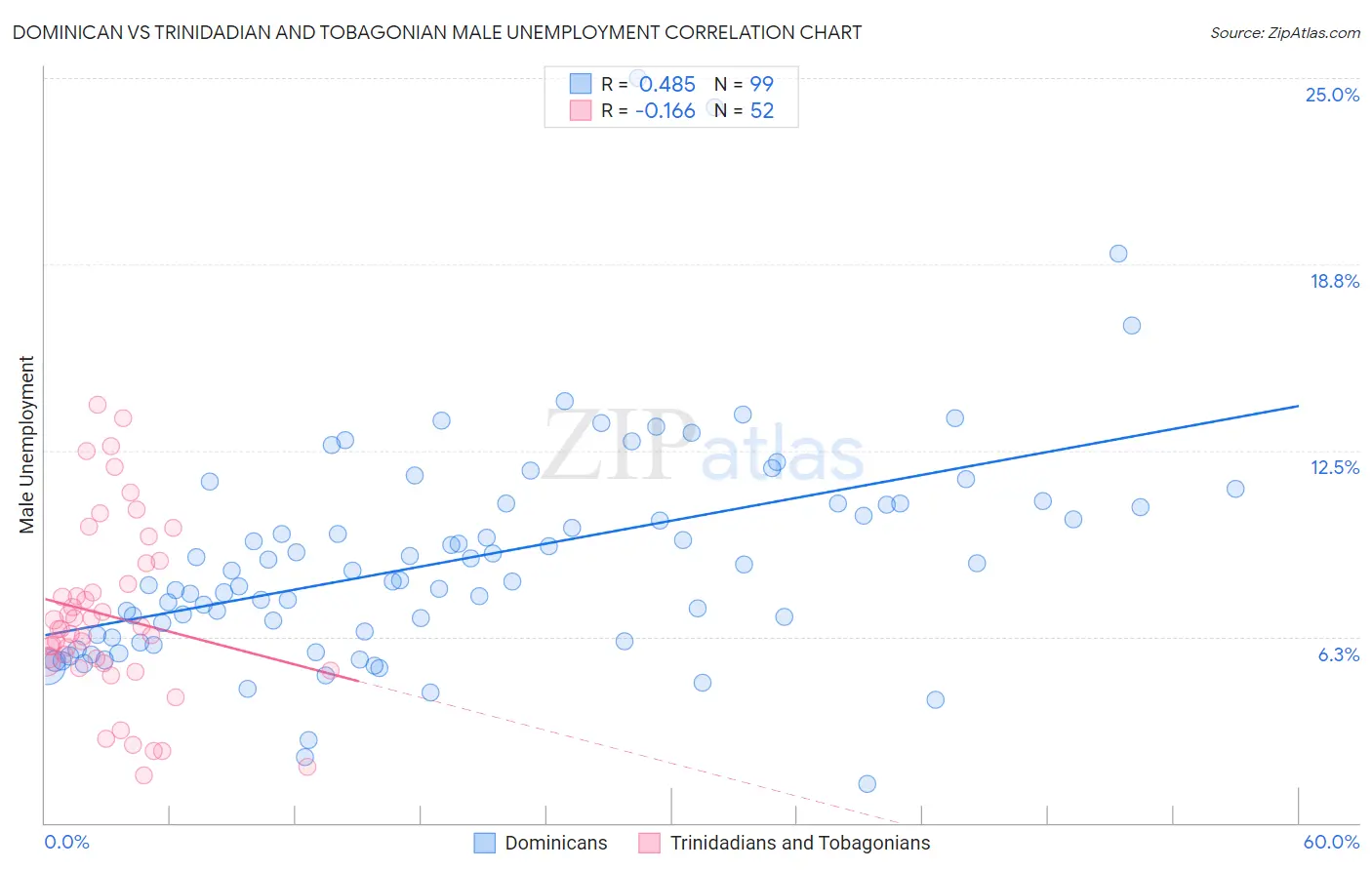 Dominican vs Trinidadian and Tobagonian Male Unemployment
