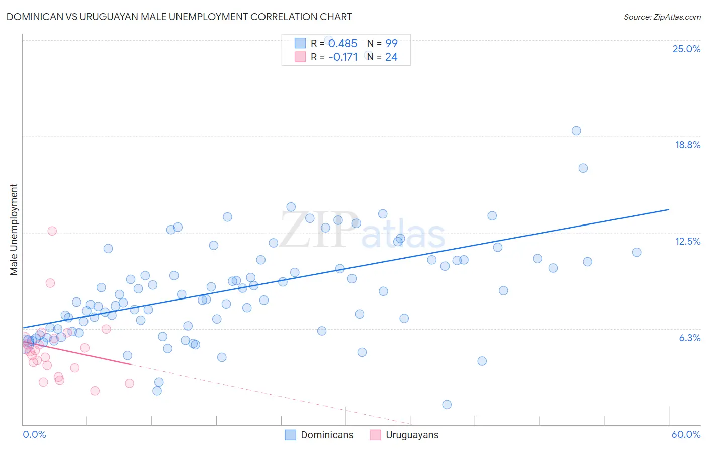 Dominican vs Uruguayan Male Unemployment