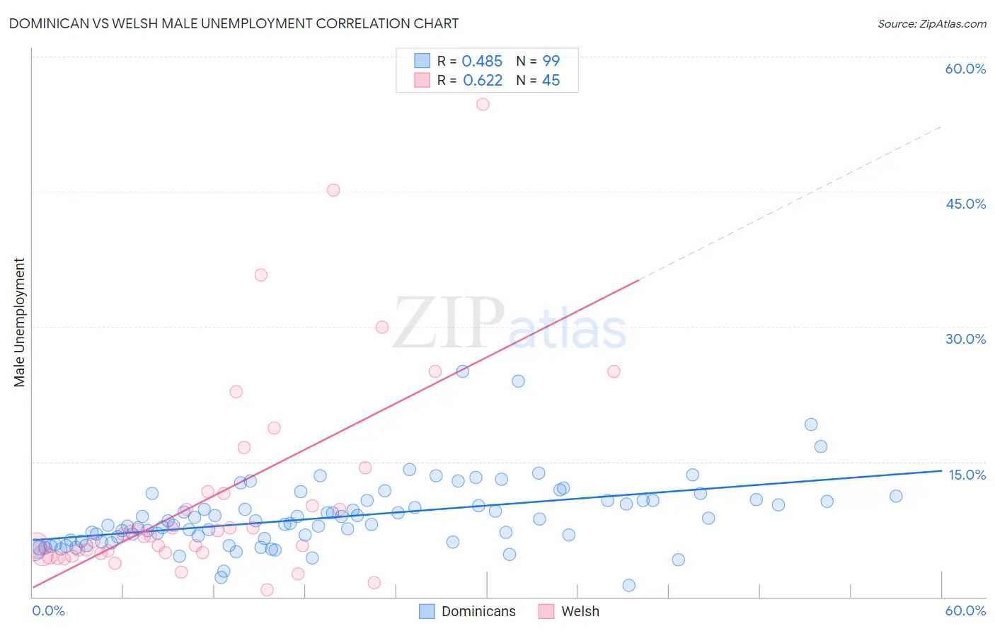 Dominican vs Welsh Male Unemployment