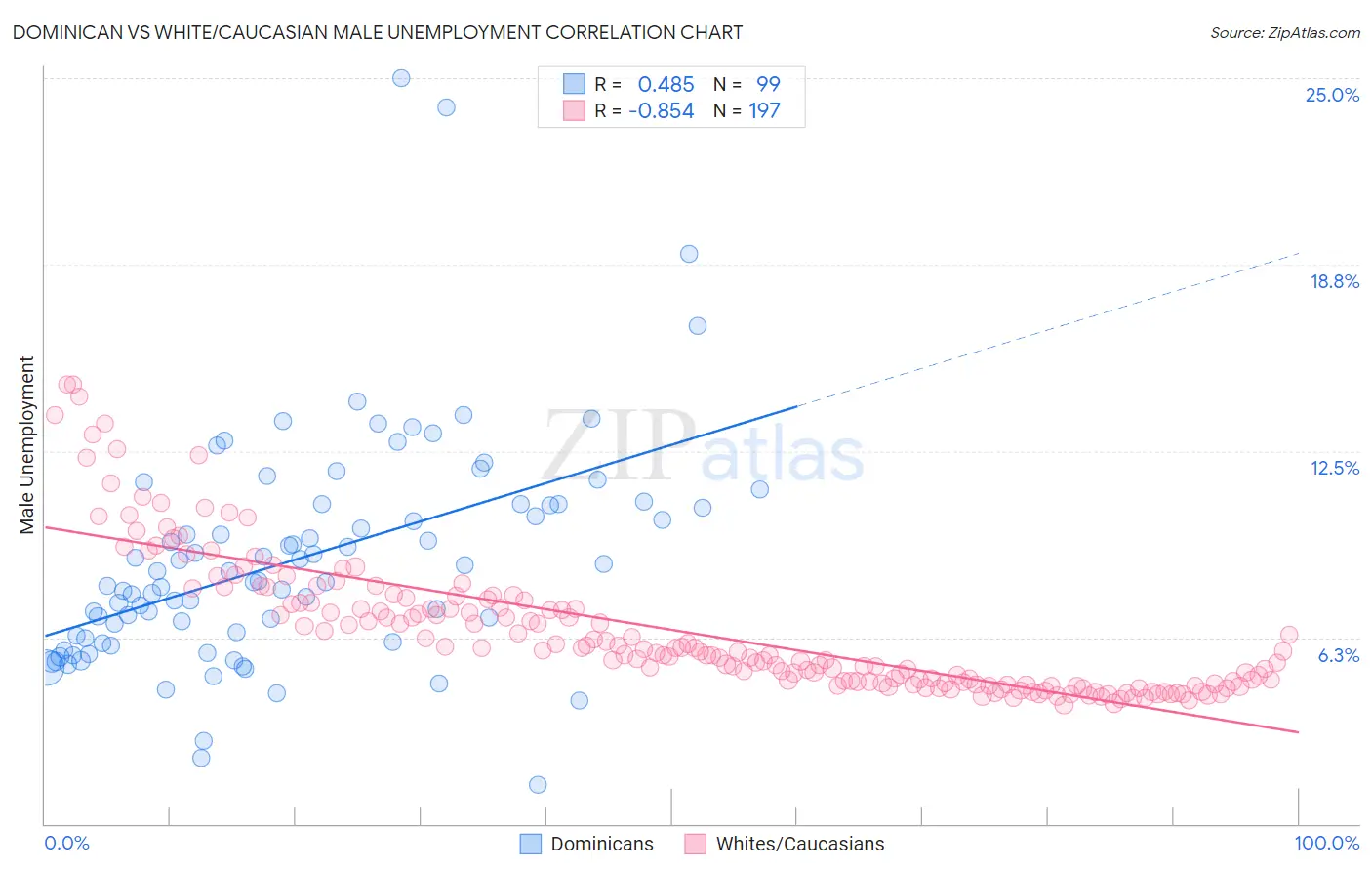 Dominican vs White/Caucasian Male Unemployment