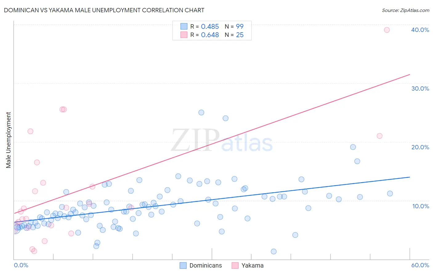 Dominican vs Yakama Male Unemployment