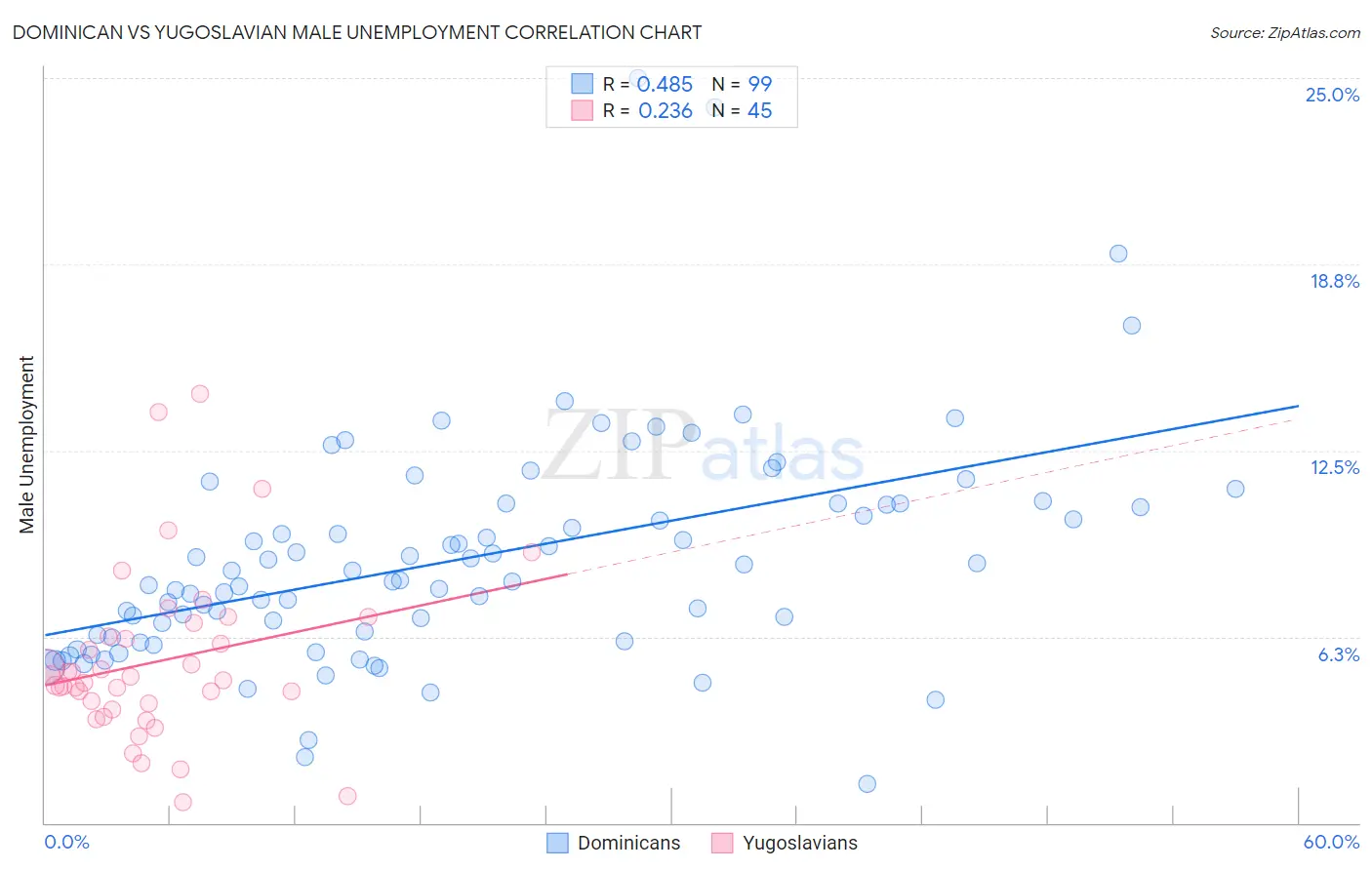 Dominican vs Yugoslavian Male Unemployment