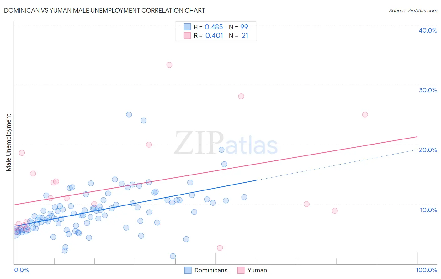 Dominican vs Yuman Male Unemployment
