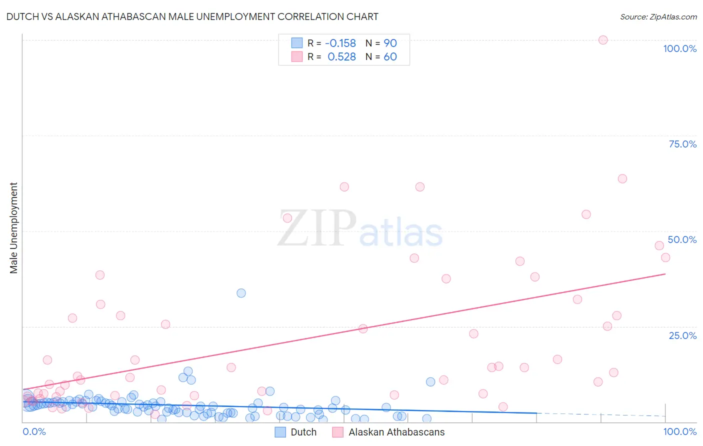 Dutch vs Alaskan Athabascan Male Unemployment