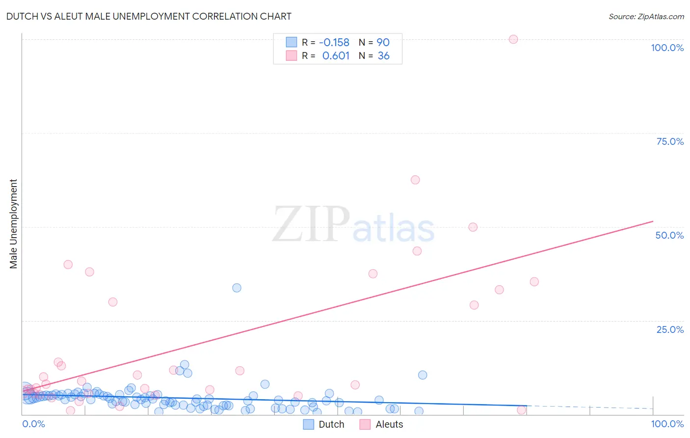 Dutch vs Aleut Male Unemployment