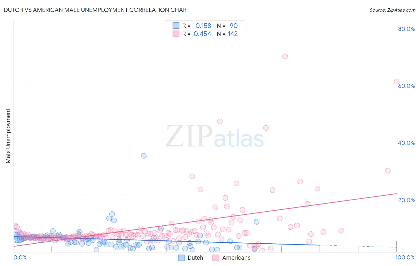 Dutch vs American Male Unemployment
