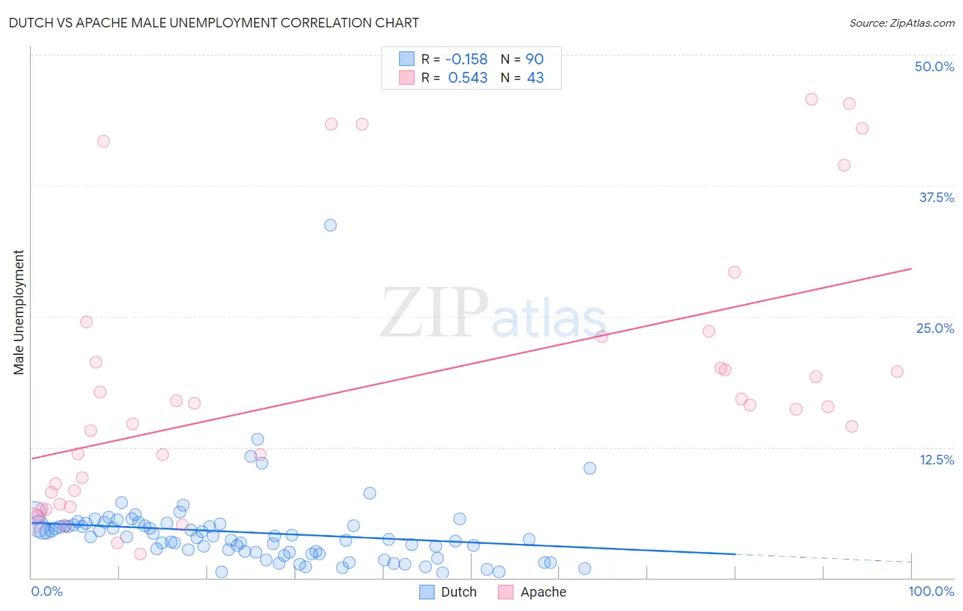 Dutch vs Apache Male Unemployment