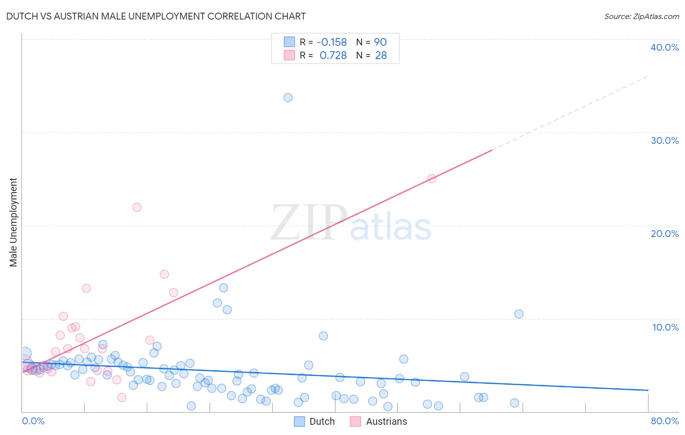 Dutch vs Austrian Male Unemployment