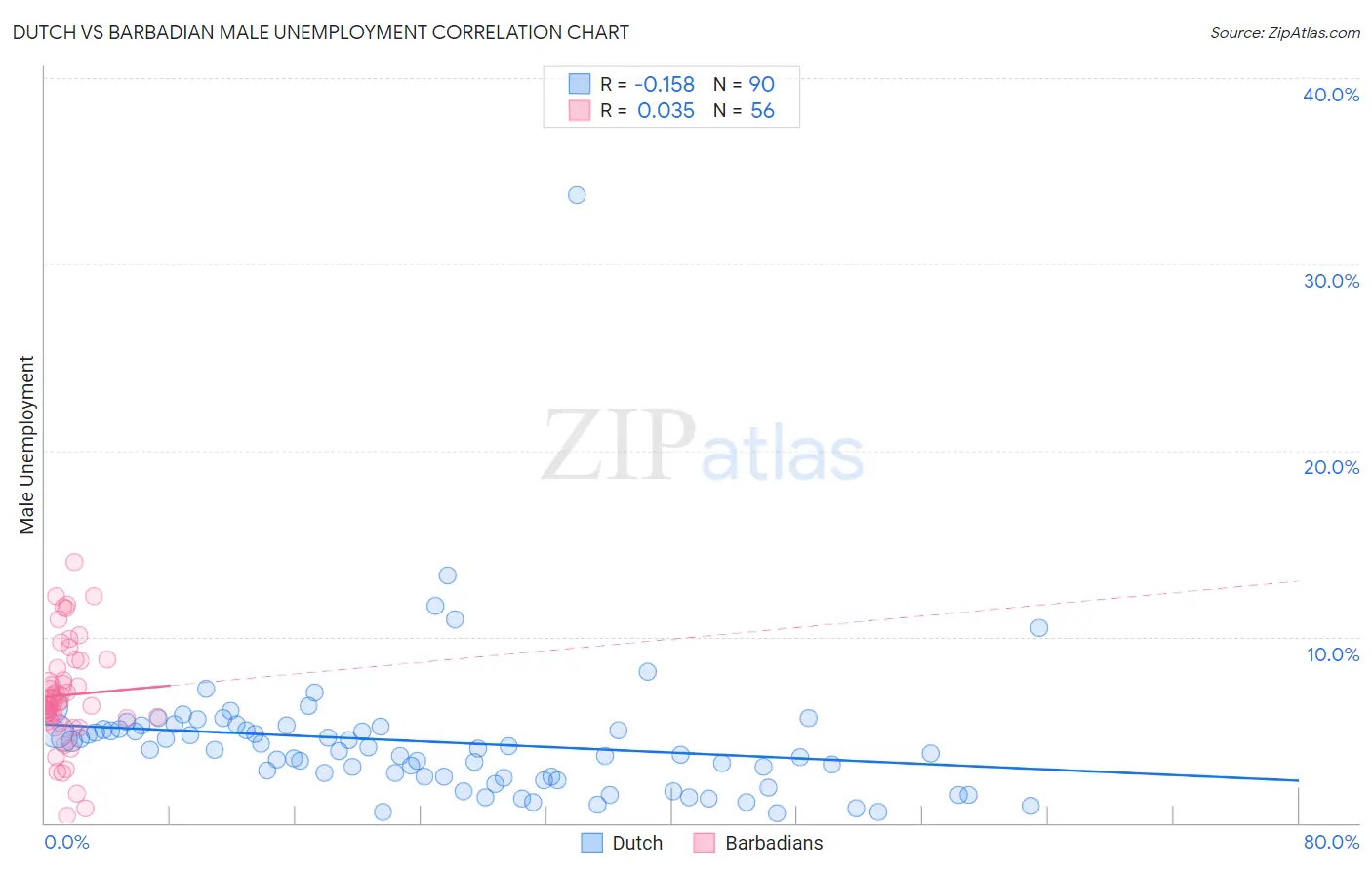 Dutch vs Barbadian Male Unemployment