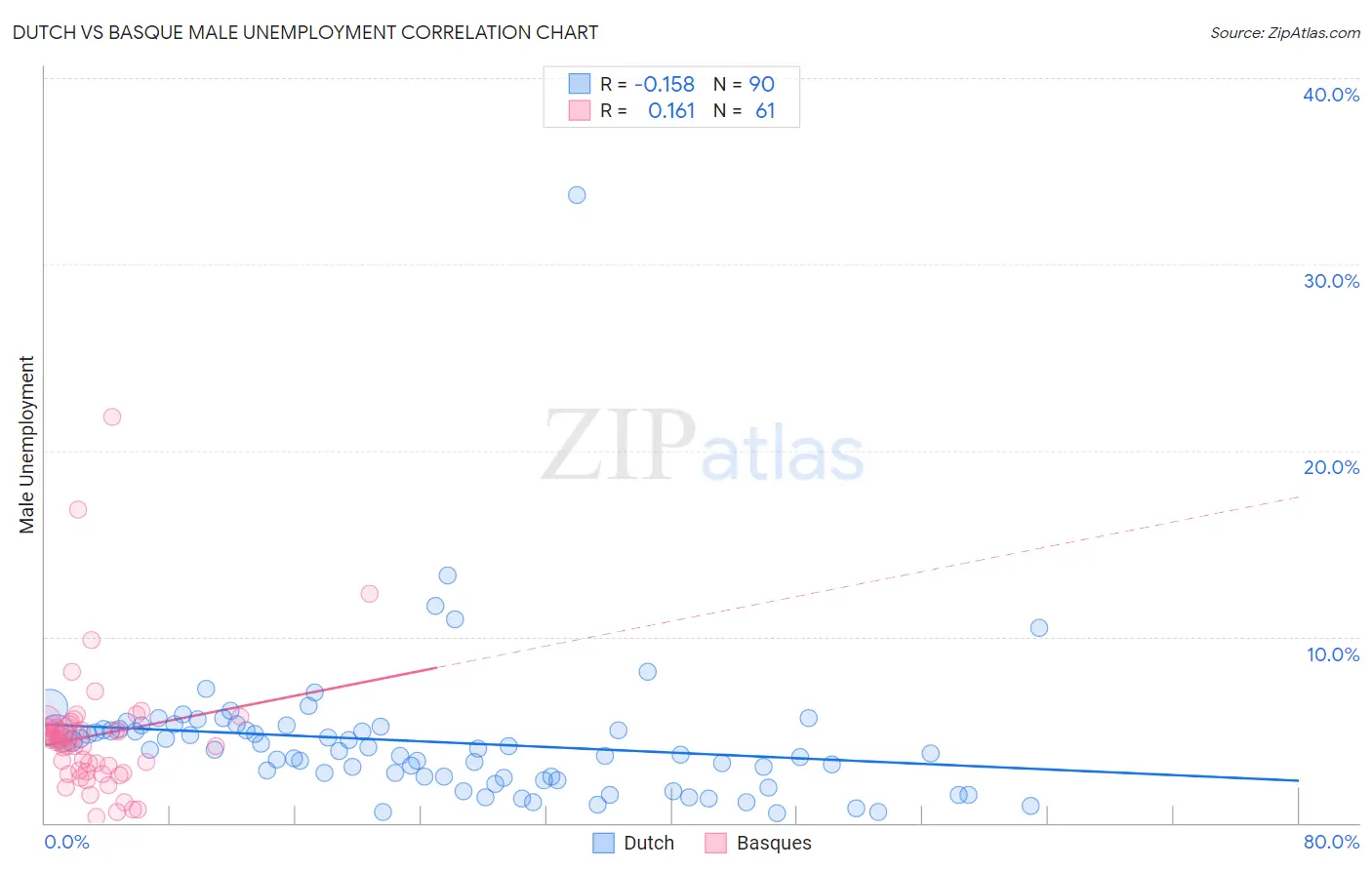 Dutch vs Basque Male Unemployment