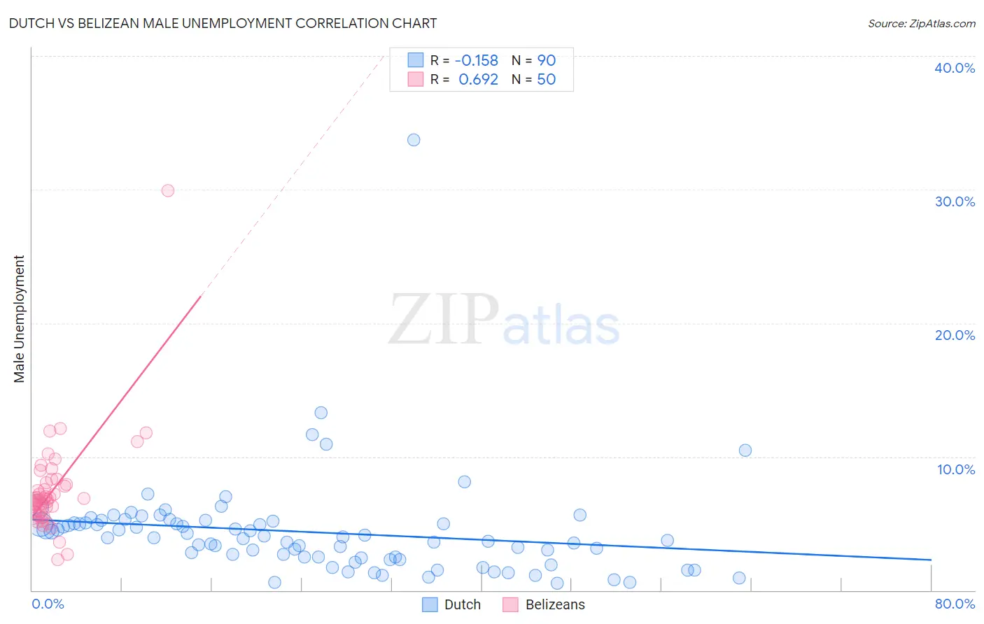 Dutch vs Belizean Male Unemployment