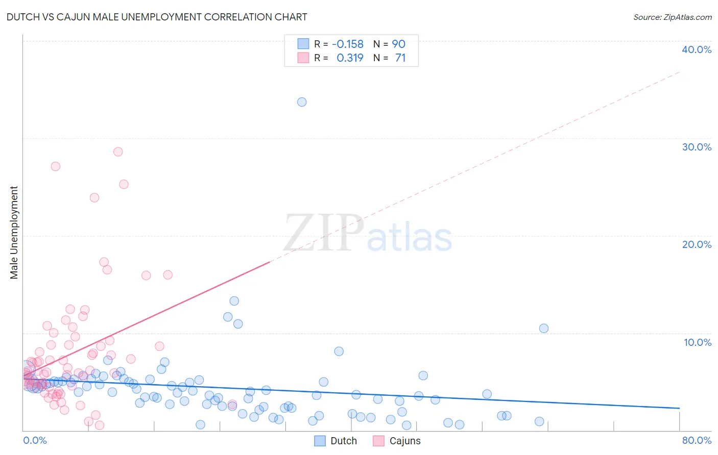 Dutch vs Cajun Male Unemployment