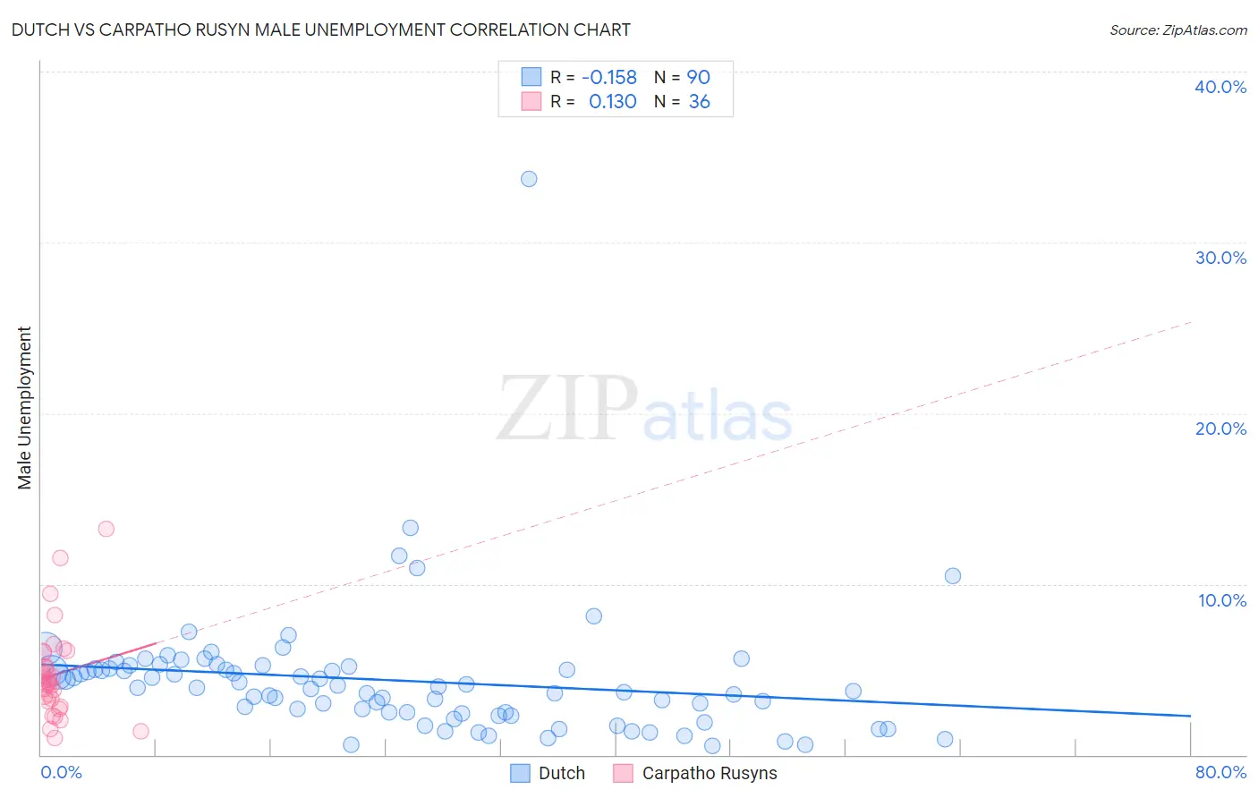 Dutch vs Carpatho Rusyn Male Unemployment