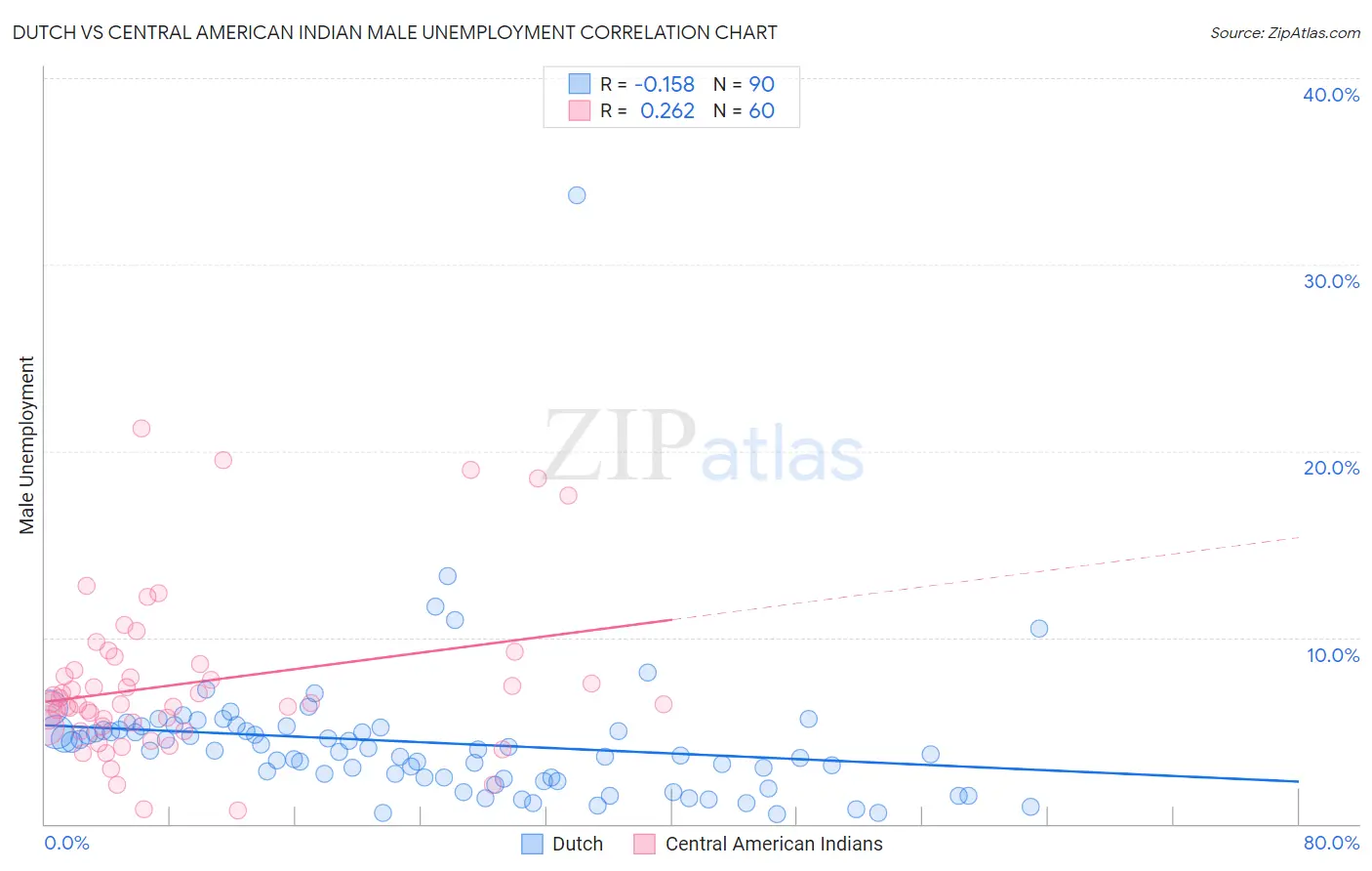 Dutch vs Central American Indian Male Unemployment