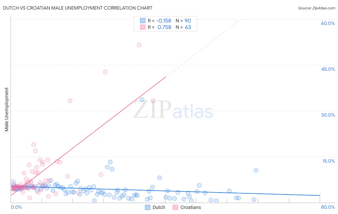 Dutch vs Croatian Male Unemployment