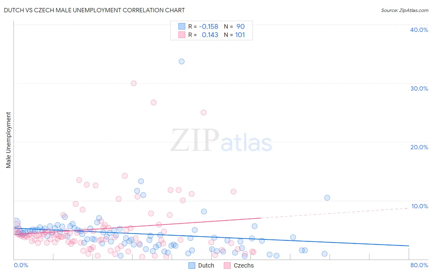 Dutch vs Czech Male Unemployment